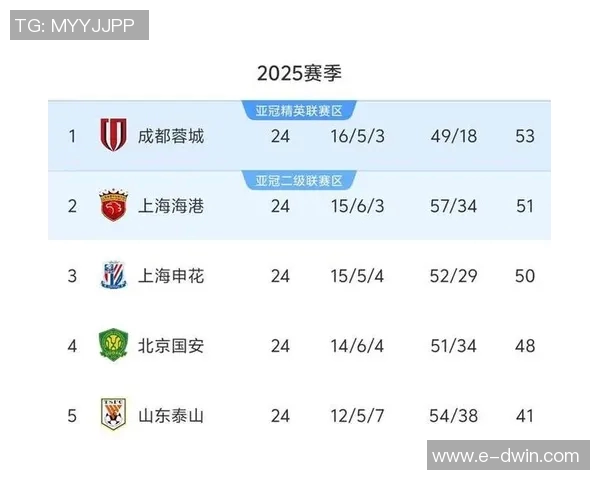 成都排球队以58分稳居锦标赛积分榜首位争夺冠军的希望依然强烈 成都排球队以58分稳居锦标赛积分榜首位争夺冠军的希望依然强烈